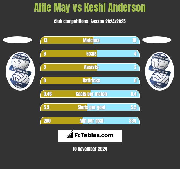 Alfie May vs Keshi Anderson h2h player stats