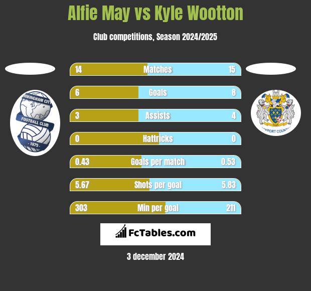 Alfie May vs Kyle Wootton h2h player stats