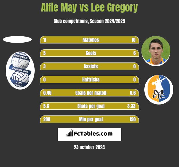 Alfie May vs Lee Gregory h2h player stats