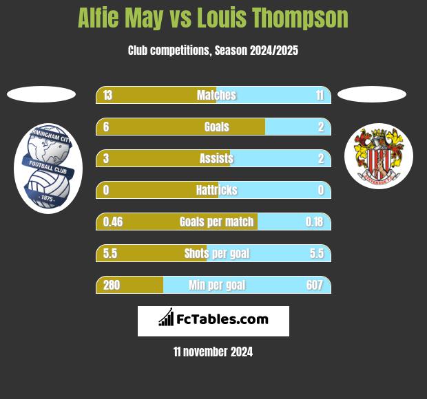 Alfie May vs Louis Thompson h2h player stats