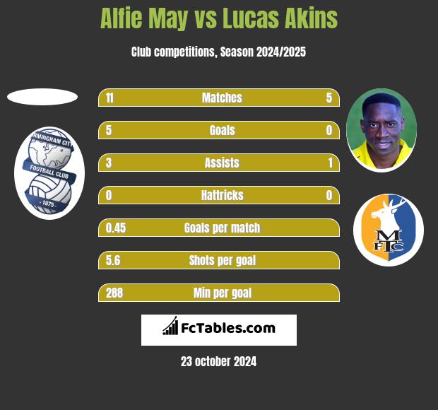 Alfie May vs Lucas Akins h2h player stats