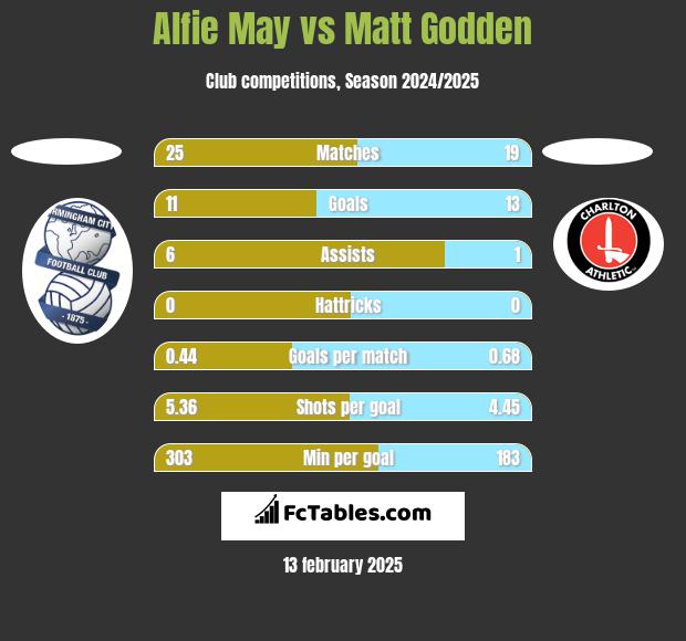 Alfie May vs Matt Godden h2h player stats