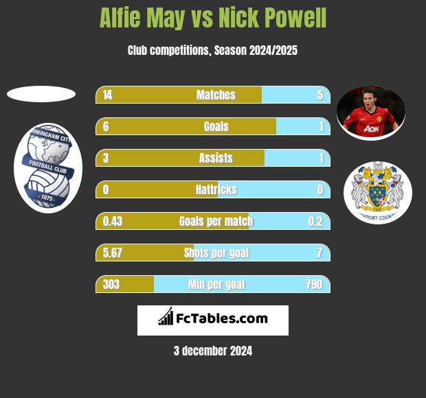 Alfie May vs Nick Powell h2h player stats