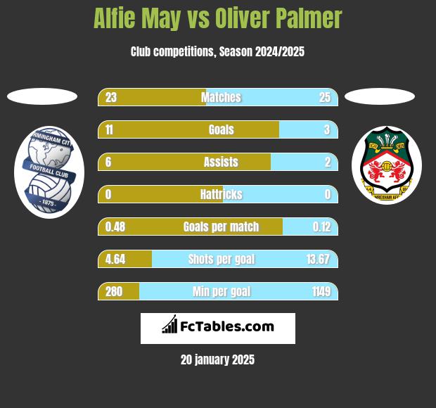 Alfie May vs Oliver Palmer h2h player stats