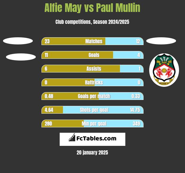 Alfie May vs Paul Mullin h2h player stats