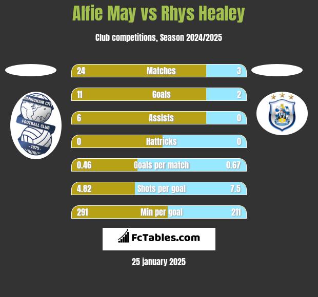 Alfie May vs Rhys Healey h2h player stats