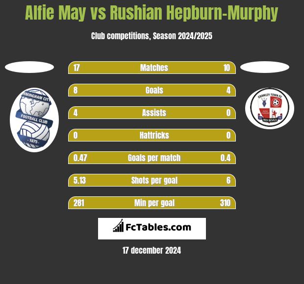 Alfie May vs Rushian Hepburn-Murphy h2h player stats