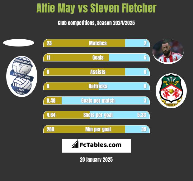 Alfie May vs Steven Fletcher h2h player stats