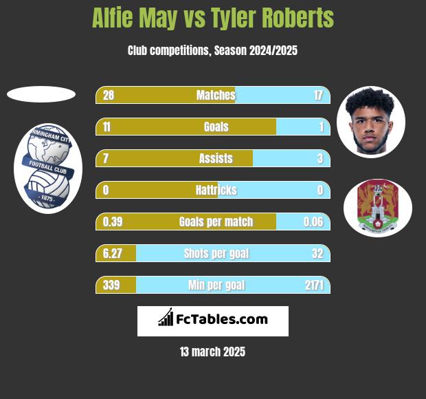 Alfie May vs Tyler Roberts h2h player stats