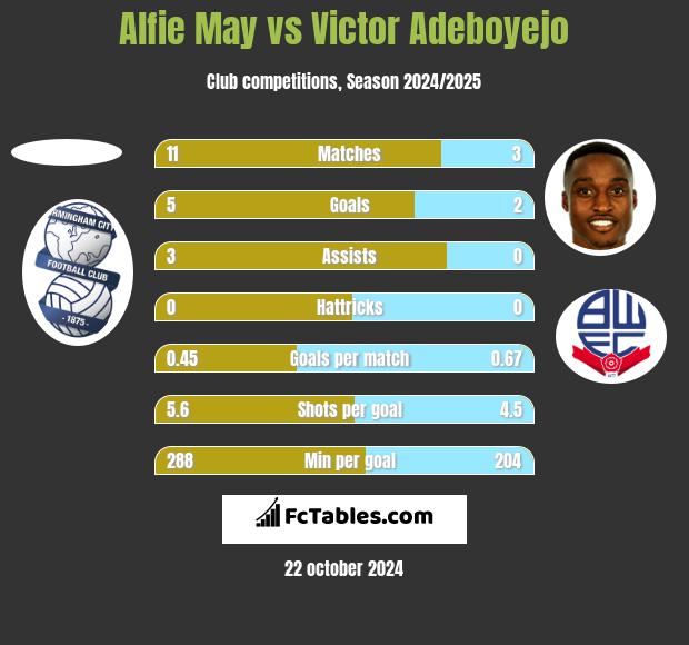 Alfie May vs Victor Adeboyejo h2h player stats