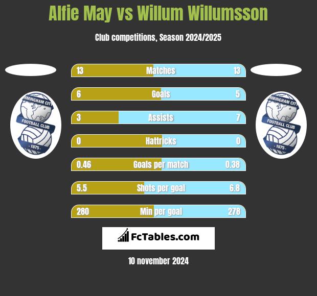 Alfie May vs Willum Willumsson h2h player stats