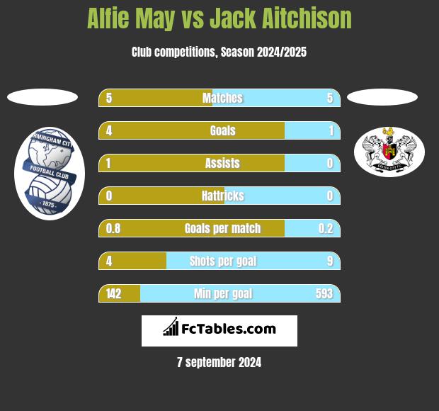 Alfie May vs Jack Aitchison h2h player stats