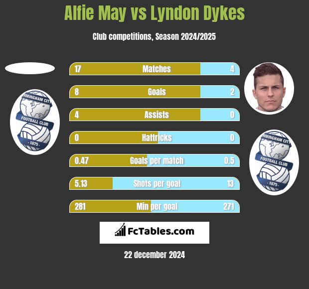 Alfie May vs Lyndon Dykes h2h player stats