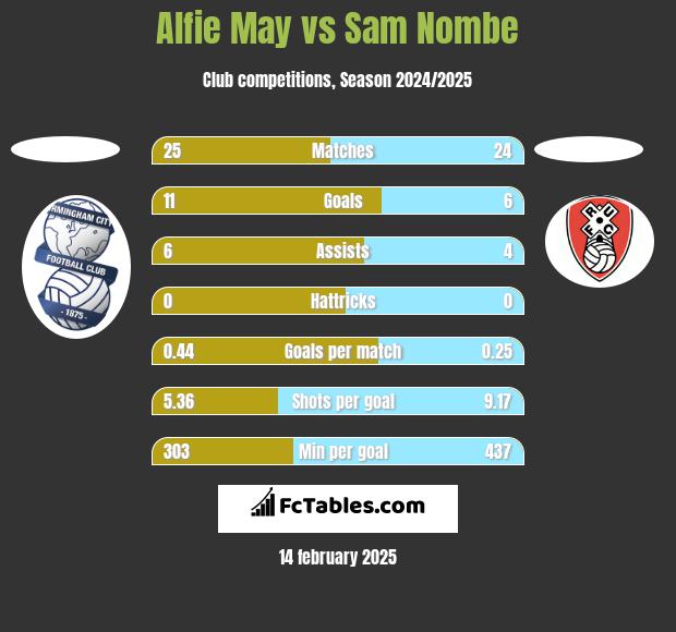 Alfie May vs Sam Nombe h2h player stats