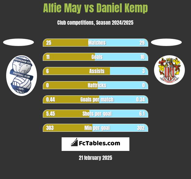 Alfie May vs Daniel Kemp h2h player stats