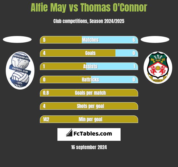 Alfie May vs Thomas O'Connor h2h player stats