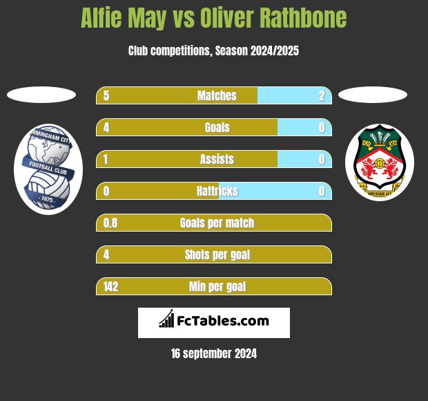 Alfie May vs Oliver Rathbone h2h player stats