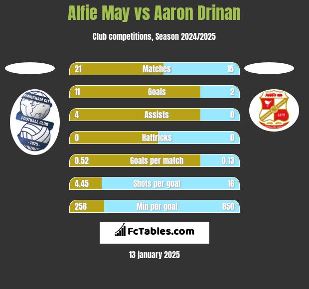 Alfie May vs Aaron Drinan h2h player stats