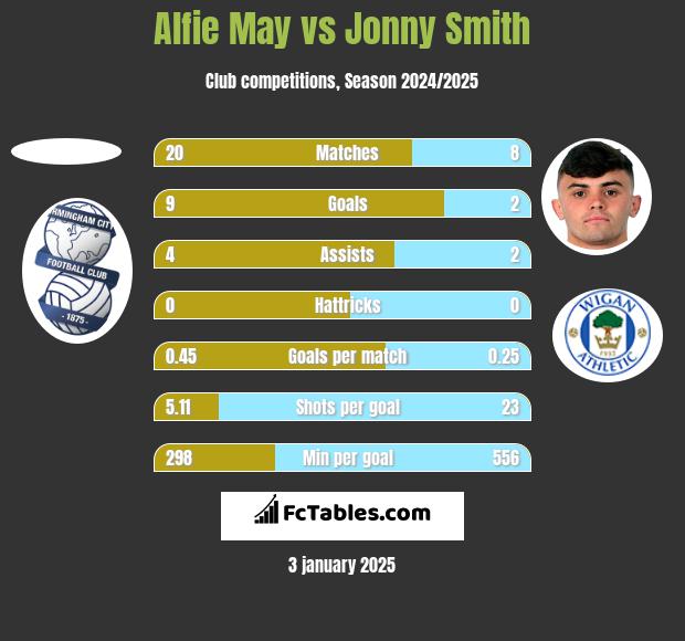 Alfie May vs Jonny Smith h2h player stats