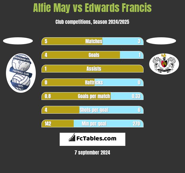 Alfie May vs Edwards Francis h2h player stats