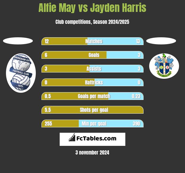 Alfie May vs Jayden Harris h2h player stats