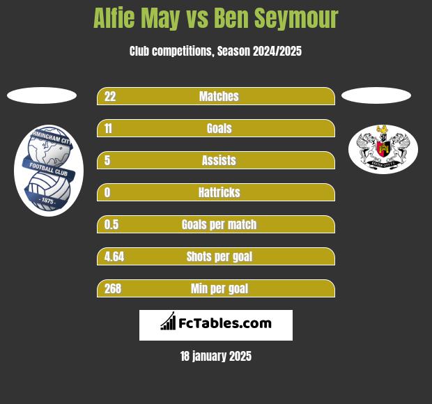 Alfie May vs Ben Seymour h2h player stats