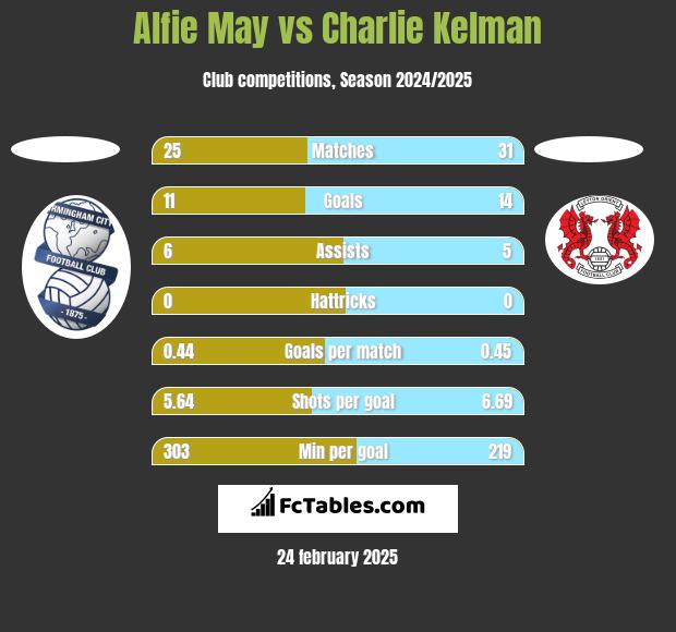 Alfie May vs Charlie Kelman h2h player stats