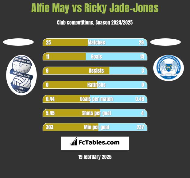 Alfie May vs Ricky Jade-Jones h2h player stats