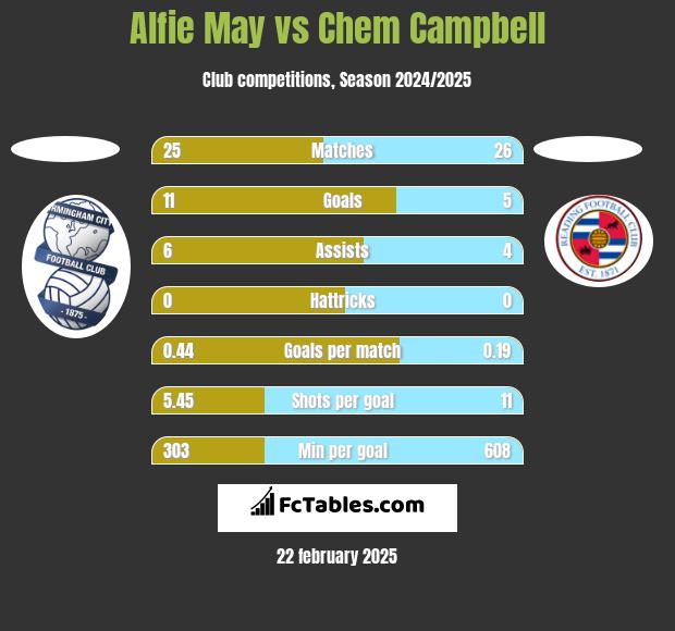 Alfie May vs Chem Campbell h2h player stats