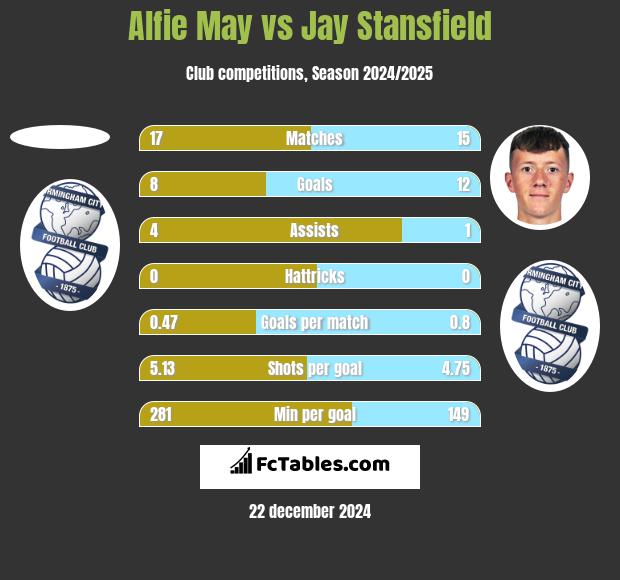 Alfie May vs Jay Stansfield h2h player stats