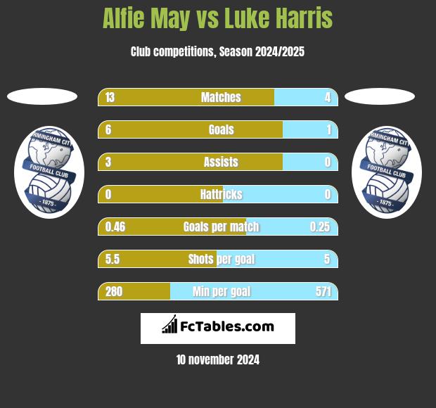 Alfie May vs Luke Harris h2h player stats