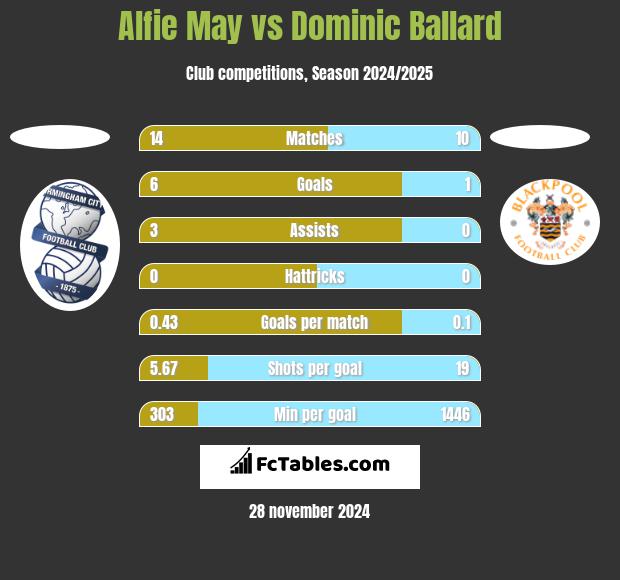 Alfie May vs Dominic Ballard h2h player stats