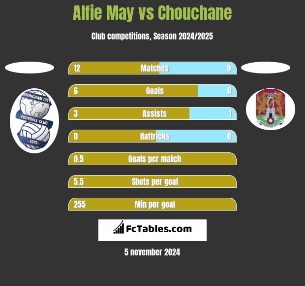 Alfie May vs Chouchane h2h player stats