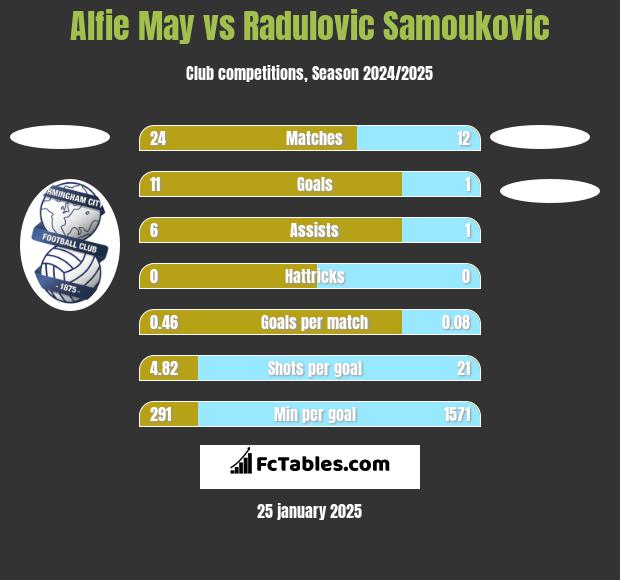 Alfie May vs Radulovic Samoukovic h2h player stats