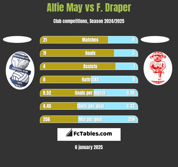 Alfie May vs F. Draper h2h player stats