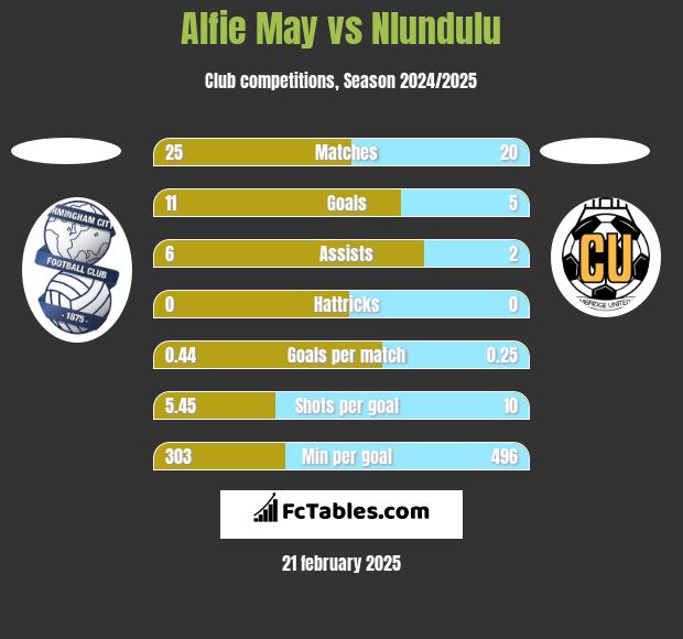 Alfie May vs Nlundulu h2h player stats