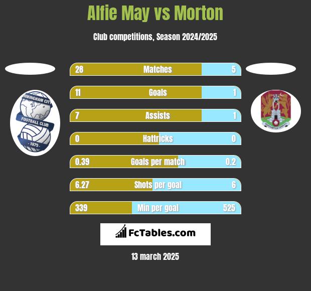 Alfie May vs Morton h2h player stats