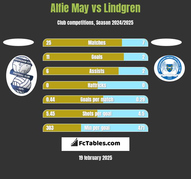 Alfie May vs Lindgren h2h player stats