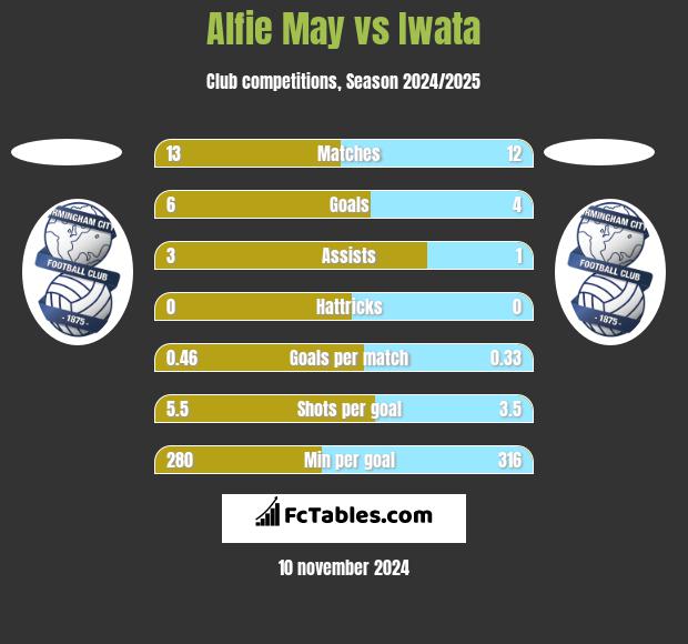 Alfie May vs Iwata h2h player stats