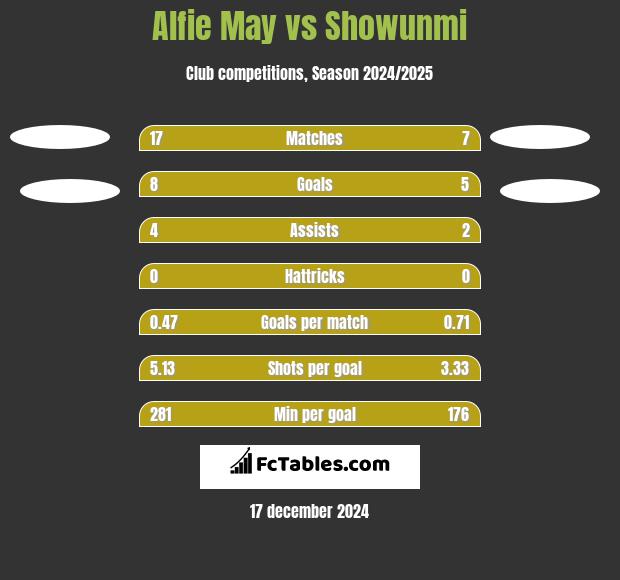 Alfie May vs Showunmi h2h player stats