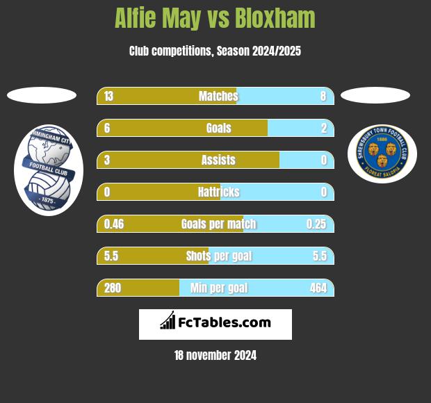 Alfie May vs Bloxham h2h player stats