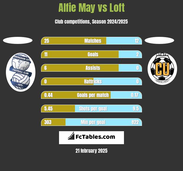 Alfie May vs Loft h2h player stats