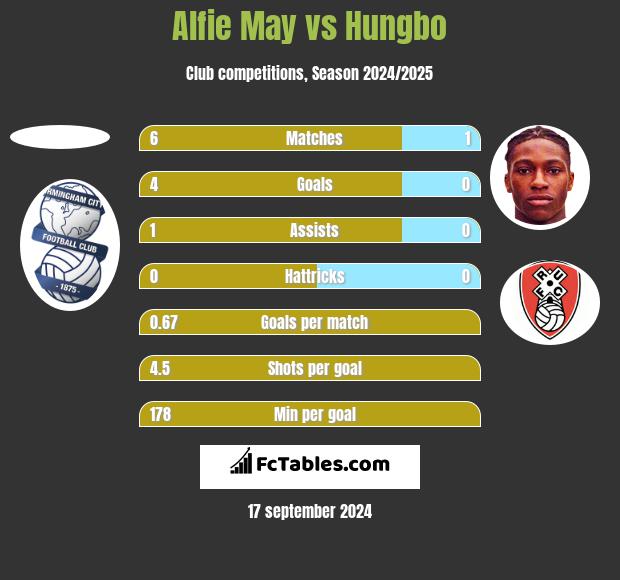 Alfie May vs Hungbo h2h player stats