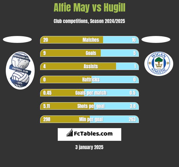 Alfie May vs Hugill h2h player stats