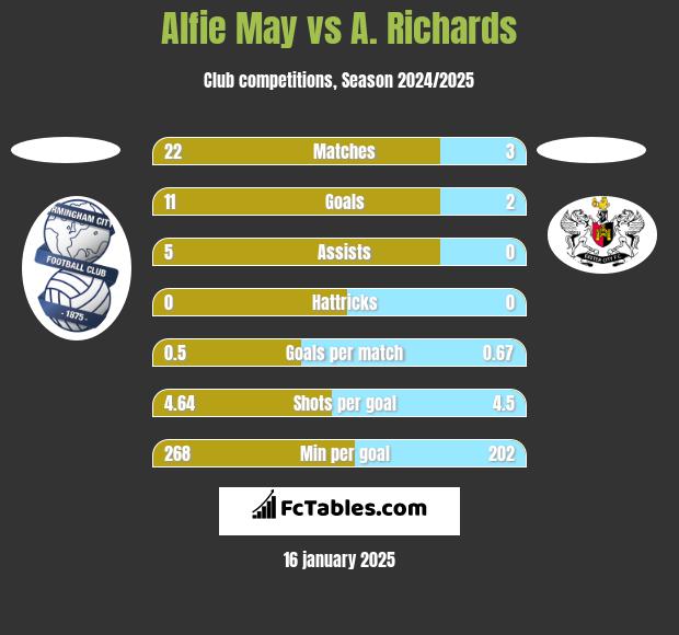 Alfie May vs A. Richards h2h player stats