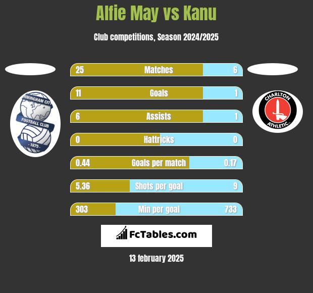 Alfie May vs Kanu h2h player stats