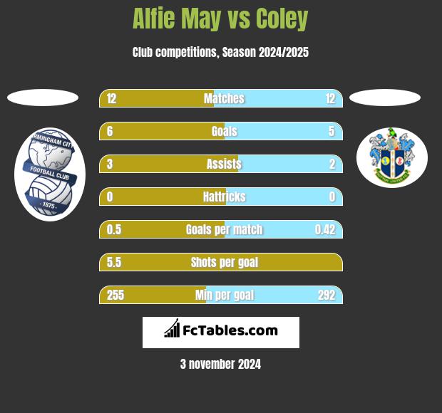 Alfie May vs Coley h2h player stats