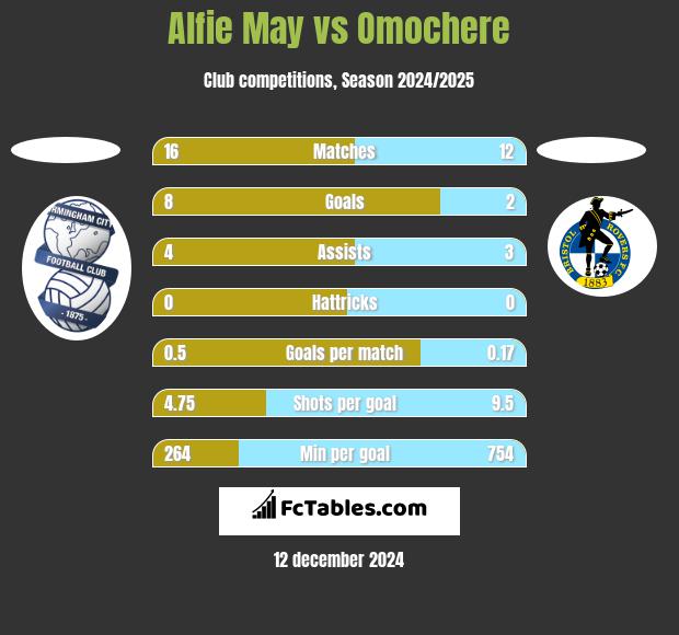 Alfie May vs Omochere h2h player stats