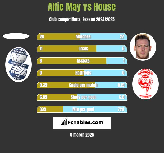 Alfie May vs House h2h player stats