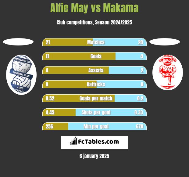 Alfie May vs Makama h2h player stats